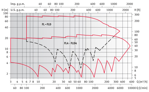        FLD4 65-160/07 230/400 . 0000142981